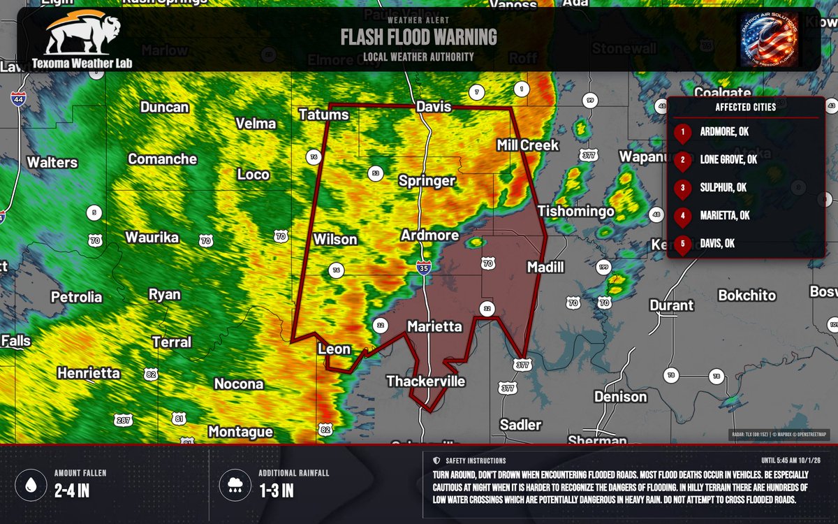 TexomaWXLab's tweet photo. Flash Flood Warning continues for Carter, Johnston, Love, Marshall, and Murray Counties, OK until 5:45 AM CDT. 2-4" rain has fallen; 1-3" more possible. Flash flooding ongoing. Turn around, don’t drown. https://t.co/wMcDMrzfJ8