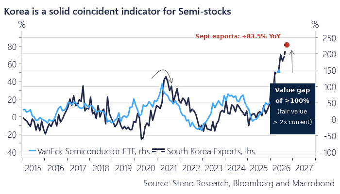 AndreasSteno's tweet photo. Semiconductors are incredibly cheap still https://t.co/PNEiwNXW0x