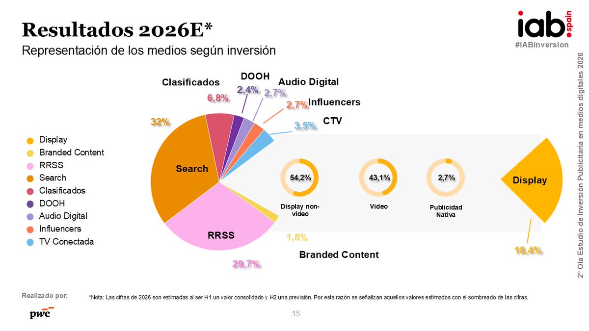IAB_Spain's tweet photo. Resultados de inversión 2026 por disciplinas 👇

✳️Las cifras de 2026 son estimadas, al ser H1 un valor consolidado y H2 una previsión

#IABinversión https://t.co/I1vaKFkbN9