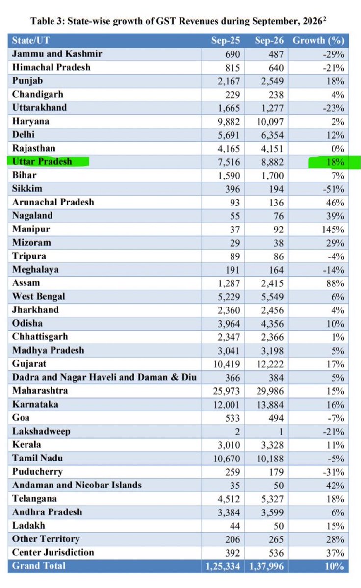 UpdatesChennai's tweet photo. While all major states are posting double digit GST Growths, Tamil Nadu is showing -ve growth and this is for the third/fourth consecutive month. Worrying trend...😕 @CMOTamilnadu @Keerthana4VNR https://t.co/1BiyjPuTC7