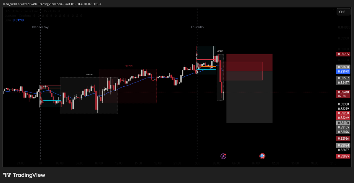 trader___sami's tweet photo. Day 9/1420 — USDCHF

VAL broke → now waiting for a retest of the FVG.

No retest, no entry.

Patience is part of the setup. https://t.co/ysmAVB0PRE