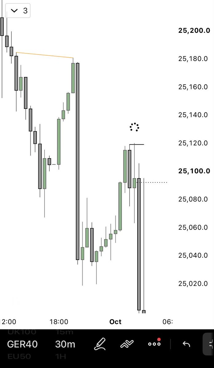 CMTradesss's tweet photo. London Trade On Dax 

Continuation until the Relevant low was easy Excution https://t.co/DuoOU3pHBb