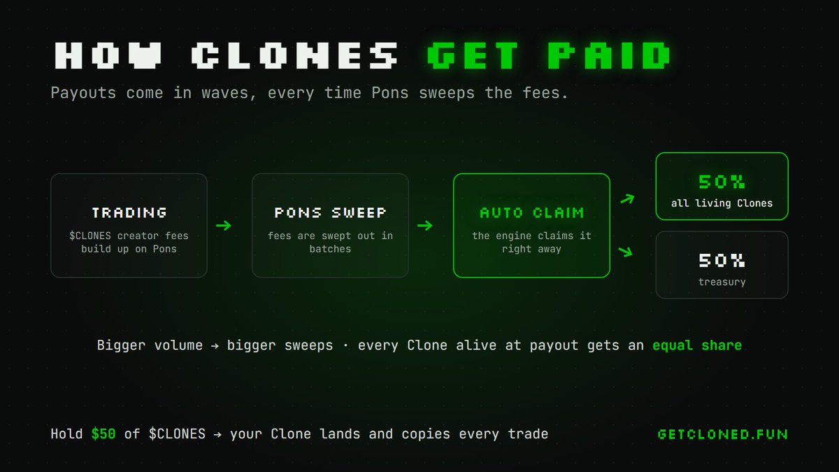 clonesRH's tweet photo. How Clones get paid 🧬

$CLONES creator fees build up on Pons, and Pons sweeps them out in batches.

When a sweep lands, the engine claims it automatically:
✅ 50% split evenly between all living Clones
✅ 50% to the treasury
So payouts come in waves. Bigger volume means bigger sweeps, and every Clone alive at that moment gets an equal share.