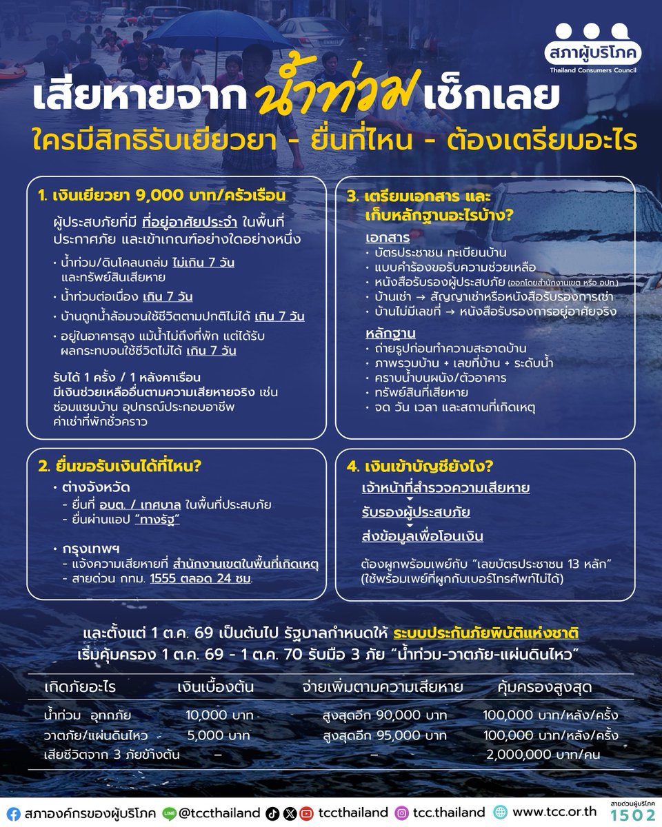 tccthailand's tweet photo. ใครได้รับความเสียหายจากน้ำท่วม ไม่ว่าจะเป็น บ้านเสียหาย ของใช้พัง หรือกระทบต่อการประกอบอาชีพ ต้องทำยังไง เก็บหลักฐานอะไรบ้าง ยื่นขอความช่วยเหลือที่ไหน เช็กให้ครบที่นี่
---
💸1. เงินเยียวยาหลัก 9,000 บาท/ครัวเรือน
ผู้ประสบภัยที่มี ที่อยู่อาศัยประจำ ในพื้นที่ประกาศภัย และเข้าเกณฑ์อย่างใดอย่างหนึ่ง
•น้ำท่วม/ดินโคลนถล่ม ไม่เกิน 7 วัน และทรัพย์สินเสียหาย
•น้ำท่วมต่อเนื่อง เกิน 7 วัน
•บ้านถูกน้ำล้อมจนใช้ชีวิตตามปกติไม่ได้ เกิน 7 วัน
•อยู่ในอาคารสูง แม้น้ำไม่ถึงที่พัก แต่ได้รับผลกระทบจนใช้ชีวิตไม่ได้ เกิน 7 วัน
รับได้ 1 ครั้ง / 1 หลังคาเรือน
มีเงินช่วยเหลืออื่นตามความเสียหายจริง เช่น ซ่อมแซมบ้าน อุปกรณ์ประกอบอาชีพ ค่าเช่าที่พักชั่วคราว

📍2. ยื่นขอรับเงินได้ที่ไหน?
•ต่างจังหวัด
- ยื่นที่ อบต. / เทศบาล ในพื้นที่ประสบภัย
- ยื่นผ่านแอป “ทางรัฐ”
•กรุงเทพฯ
- แจ้งความเสียหายที่ สำนักงานเขตในพื้นที่เกิดเหตุ
- สายด่วน กทม. 1555 ตลอด 24 ชม.

📃3. เตรียมเอกสาร และ เก็บหลักฐานอะไรบ้าง?
เอกสาร
•บัตรประชาชน ทะเบียนบ้าน
•แบบคำร้องขอรับความช่วยเหลือ
•หนังสือรับรองผู้ประสบภัย
•บ้านเช่า → สัญญาเช่าหรือหนังสือรับรองการเช่า
•บ้านไม่มีเลขที่ → หนังสือรับรองการอยู่อาศัยจริง

หลักฐาน
•ถ่ายรูปก่อนทำความสะอาดบ้าน
•ภาพรวมบ้าน + เลขที่บ้าน + ระดับน้ำ
•คราบน้ำบนผนัง/ตัวอาคาร
•ทรัพย์สินที่เสียหาย
•จด วัน เวลา และสถานที่เกิดเหตุ

✅4. เงินเข้าบัญชียังไง?
เจ้าหน้าที่สำรวจความเสียหาย → รับรองผู้ประสบภัย → ส่งข้อมูลเพื่อโอนเงิน
ต้องผูกพร้อมเพย์กับ “เลขบัตรประชาชน 13 หลัก” (ใช้พร้อมเพย์ที่ผูกกับเบอร์โทรศัพท์ไม่ได้)

👉และตั้งแต่ 1 ต.ค. 69 เป็นต้นไปรัฐบาลกำหนดให้ ระบบประกันภัยพิบัติแห่งชาติ เริ่มคุ้มครอง 1 ต.ค. 69 – 1 ต.ค. 70 รับมือ 3 ภัย “น้ำท่วม-วาตภัย-แผ่นดินไหว” 

**ถ้าเหตุเกิดก่อน 1 ต.ค. 69 จะได้รับเงินช่วยเหลือเยียวยาตามระเบียบเดิม

#น้ำท่วม #สิทธิผู้บริโภค #เยียวยาน้ําท่วม
#สภาผู้บริโภค #เพื่อนผู้บริโภค #สภาผู้บริโภคที่ไม่ใช่สคบ.