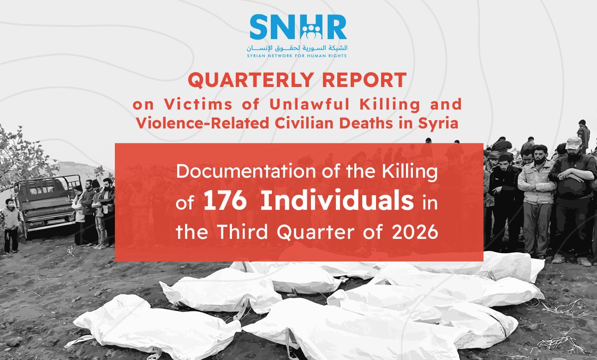 snhr's tweet photo. Quarterly Report on Victims of Unlawful Killing and Violence-Related Civilian Deaths in Syria
Documentation of 176 Deaths in the Third Quarter of 2026
In its third quarterly report on victims of unlawful killing and violence-related civilian deaths in Syria—released today—the Syrian Network for Human Rights (SNHR) stated that it documented the deaths of at least 176 individuals during the third quarter of 2026. The toll includes 15 children, 10 women, one medical worker, and one Civil Defense worker; the report also documents one death due to torture and two massacres.
The report covers incidents documented by the SNHR during the third quarter of 2026, focusing on victims of unlawful killing and violence-related civilian deaths. It presents the figures categorized by the party responsible (or likely responsible), the nature of the incident, and the governorate, in addition to documenting attacks on vital civilian facilities.
The Network clarified that this figure represents the minimum number of cases it was able to document and verify according to its methodology; it does not necessarily reflect the full extent of all incidents of unlawful killing or violence-related civilian deaths that occurred during the reporting period.
To read the full report: https://t.co/IMu38yG8iF
#SyrianNetwork #Syria