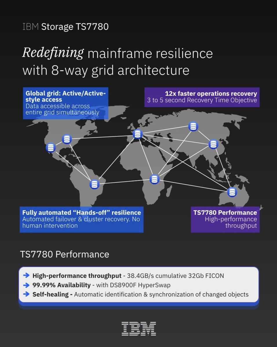 thilodotzel's tweet photo. When every second matters, resilience must be built into the architecture.
Learn more ➡️ https://t.co/7OKcQh0om4
Built for resilient, scalable data protection.
👁🐝Ⓜ️
#IBM
#IBMStorage
#IBMTapeLibrary #IBMTape
#CyberResilience #DataProtection
#IBMStorageRocks🚀 https://t.co/D8RY1f24jO