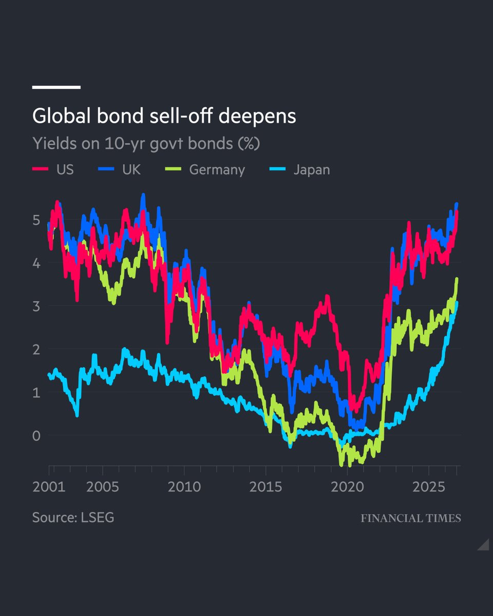 FT's tweet photo. Global bonds kicked off October under pressure as a brutal sell-off in US Treasuries drove yields to their highest since 2002 and pushed borrowing costs around the world back to multiyear highs https://t.co/8h9c4RGawz https://t.co/QLEqhZVIsG