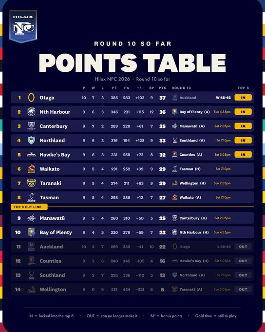 A 'ROUND 10 SO FAR POINTS TABLE' for the Hilux NPC 2026 rugby tournament showing team standings with Otago at #1 (37 points) and Wellington at #14 (6 points), noting IN (locked into top 8) and OUT (can no longer make it) statuses.