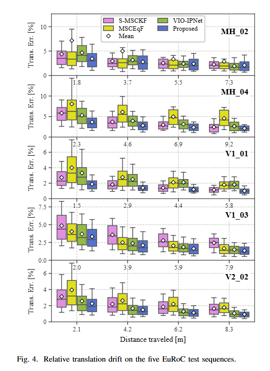 zhenjun_zhao's tweet photo. LBDU-VIO: Learned Bias Dynamics and Uncertainty for Visual-Inertial Odometry with Unreliable Vision

Qizhi Guo, Junning Lyu, Defu Lin, Shaoming He

tl;dr: ODE model->continuous time bias dynamics; IMU uncertainty model->measurement noise covariance

https://t.co/lCfPcC3lKJ https://t.co/jJBq51LA7p