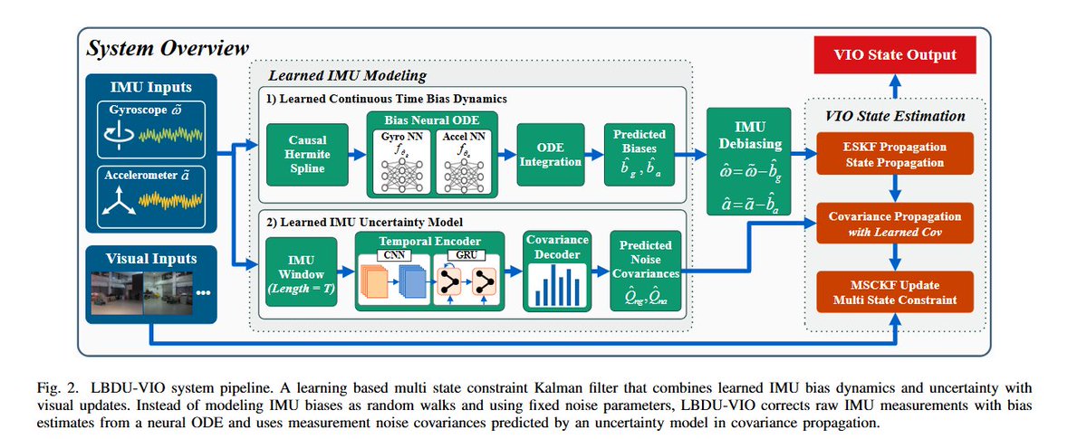 zhenjun_zhao's tweet photo. LBDU-VIO: Learned Bias Dynamics and Uncertainty for Visual-Inertial Odometry with Unreliable Vision

Qizhi Guo, Junning Lyu, Defu Lin, Shaoming He

tl;dr: ODE model->continuous time bias dynamics; IMU uncertainty model->measurement noise covariance

https://t.co/lCfPcC3lKJ https://t.co/jJBq51LA7p