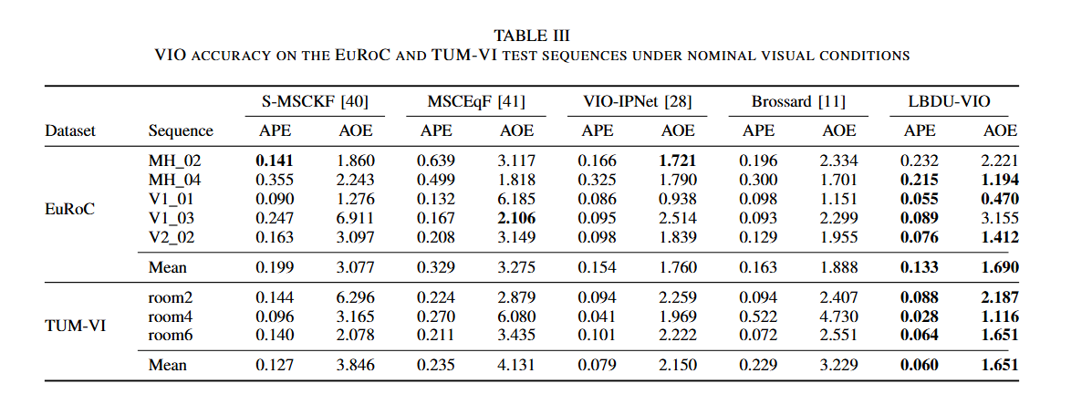 zhenjun_zhao's tweet photo. LBDU-VIO: Learned Bias Dynamics and Uncertainty for Visual-Inertial Odometry with Unreliable Vision

Qizhi Guo, Junning Lyu, Defu Lin, Shaoming He

tl;dr: ODE model->continuous time bias dynamics; IMU uncertainty model->measurement noise covariance

https://t.co/lCfPcC3lKJ https://t.co/jJBq51LA7p