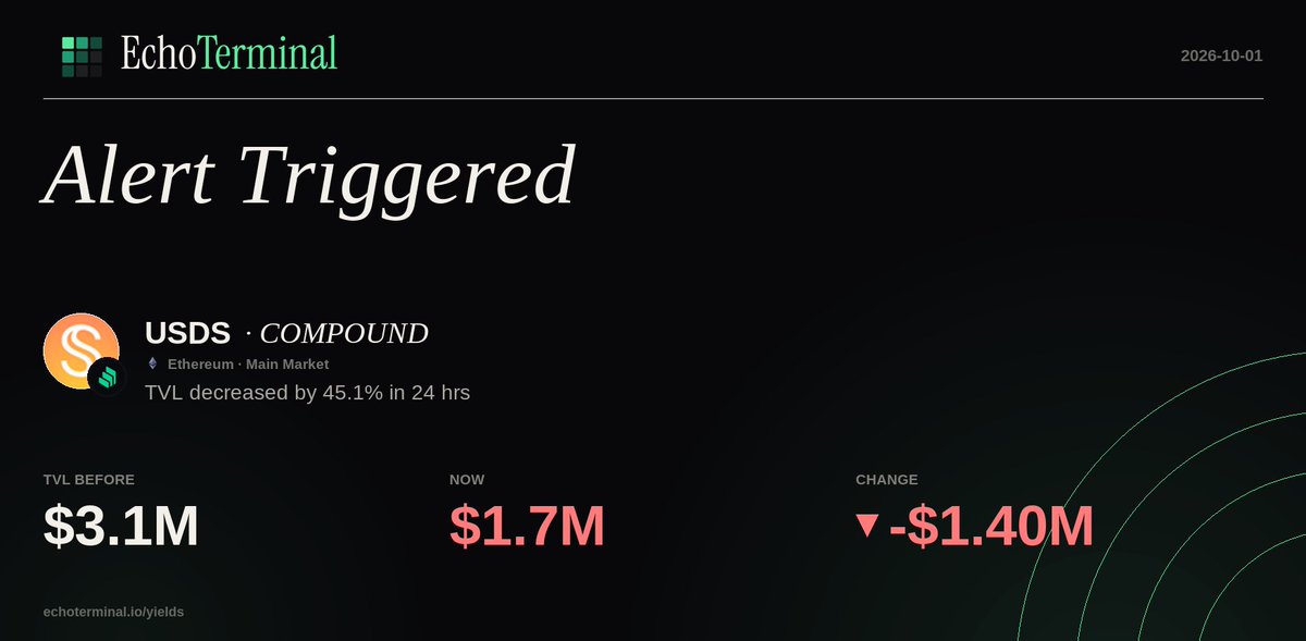 Defi_Alert_Bot's tweet photo. $USDS on COMPOUND — TVL decreased by 45.1% in 24 hrs
Ethereum https://t.co/tkFdDmKS7E