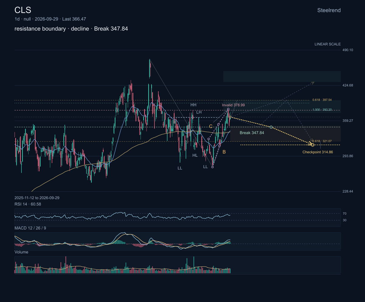 $CLS: Celestica manufactures hardware and provides supply-chain services for data-center, communications, and industrial customers. It has an investor and analy