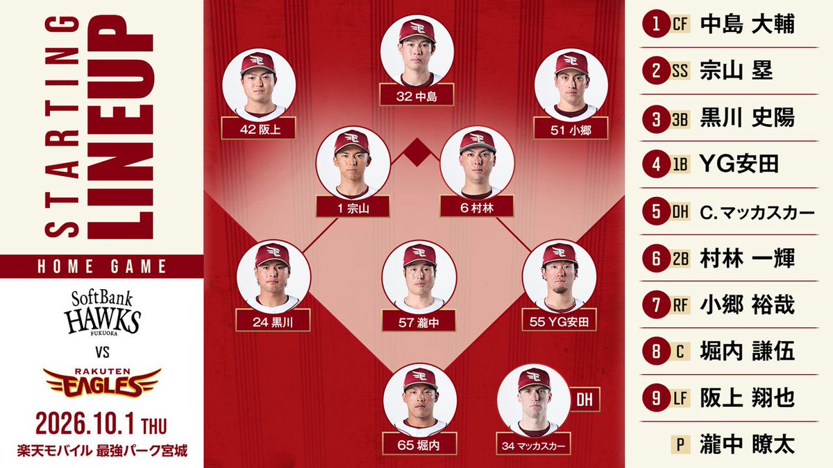Rakuten__Eagles's tweet photo. 2026.10.1 vs.福岡ソフトバンク

本日のスタメンはこちら！
#瀧中瞭太 選手と #堀内謙伍 選手のバッテリーでスタート！
応援よろしくお願いします📣

#RakutenEagles
#強鷲革新 https://t.co/pdm1TDncxf