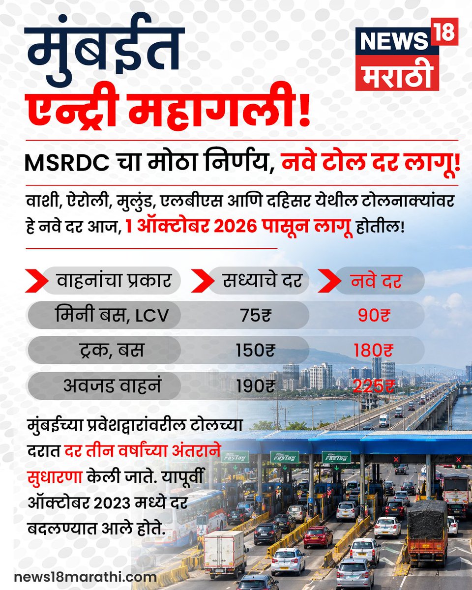 News18_marathi's tweet photo. मुंबईत प्रवेश महागला!
टोलनाक्यांवर मोठी दरवाढ!
काय आहेत नवे दर?
⭕पाहा संपूर्ण व्हिडीओ
https://t.co/jwHCoGy7PO
#MumbaiTollHike #MSRDC #Mumbai #TollRates https://t.co/3bgfcoHf2Z