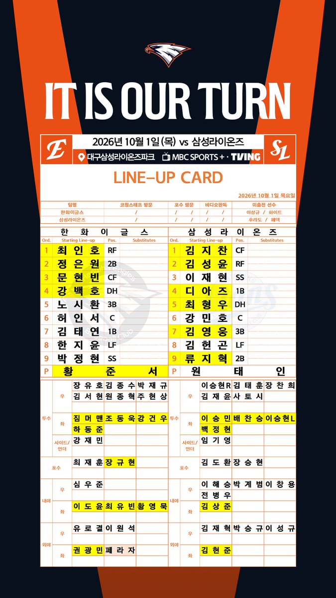 hoodi_thespace's tweet photo. 10월 1일(목) 한화이글스 선발 라인업🦅

📍선발 투수 황준서
시즌 ERA 5.63 1승 4패
시즌 삼성 상대 2G ERA 0.00 0승 0패

📍예상 달성 기록
한화 3,700도루(-1) 6번째 https://t.co/OPp7CRD7za