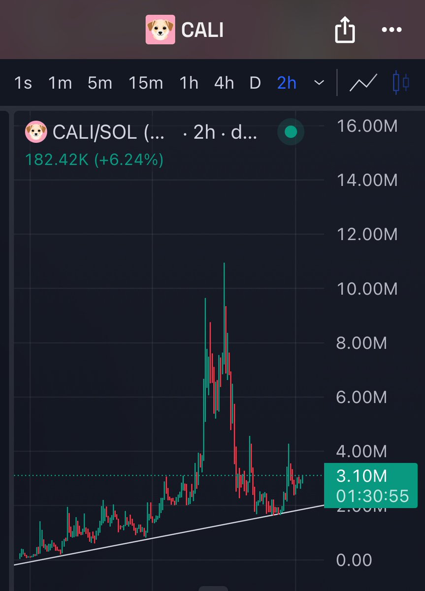 Crypto_Alch's tweet photo. $CALI entrying generational run? https://t.co/gfo7XNBO7K