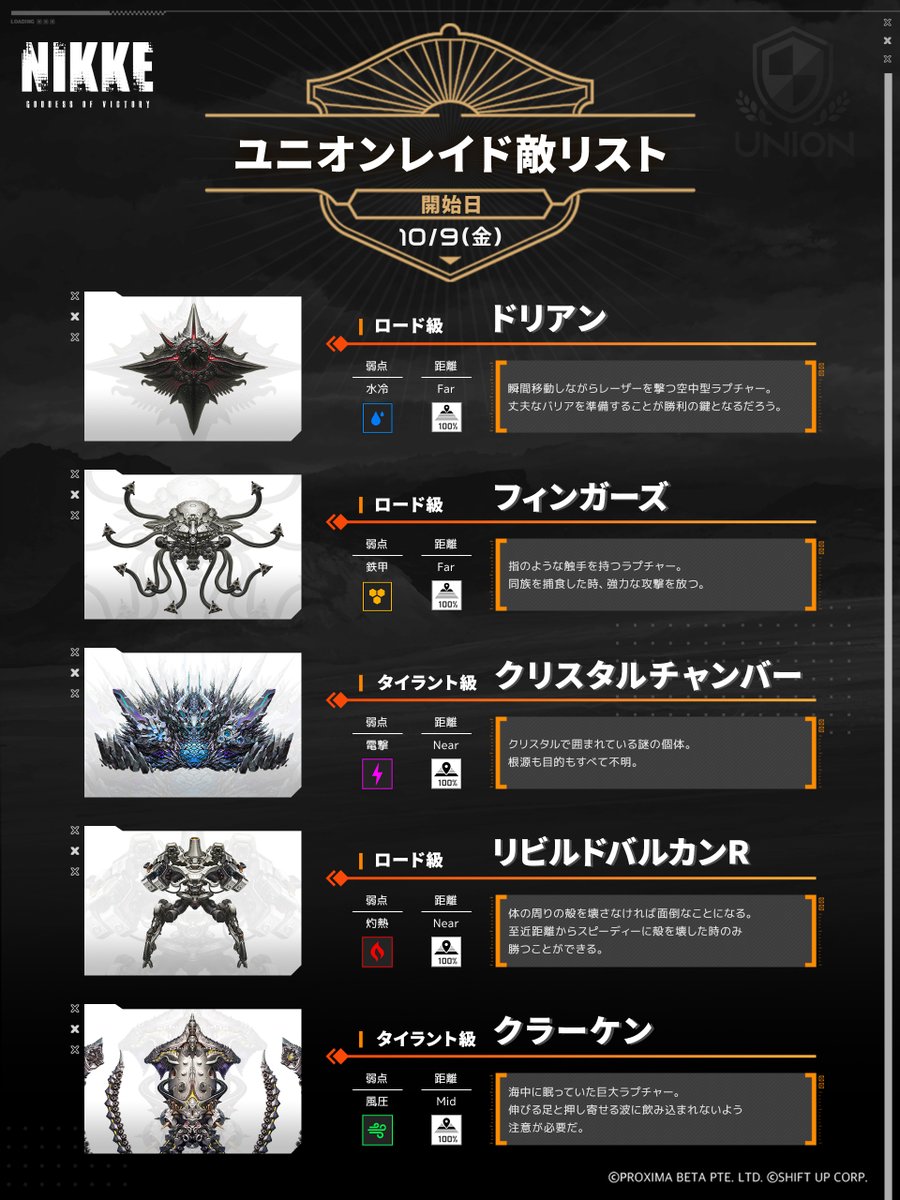 NIKKE_japan's tweet photo. 【ユニオンレイド】
ユニオンレイドは10月9日よりスタート🔫
ユニオンメンバーとラプチャーを倒し、ユニオンチップをGETしよう💪

今回登場するラプチャーの詳細は添付画像でご確認ください✅

◆期間
10月9日05:00〜10月15日04:59

※期間中はユニオンを変更することはできません。
※参加条件：所属ユニオンレベル3達成
 
#NIKKE