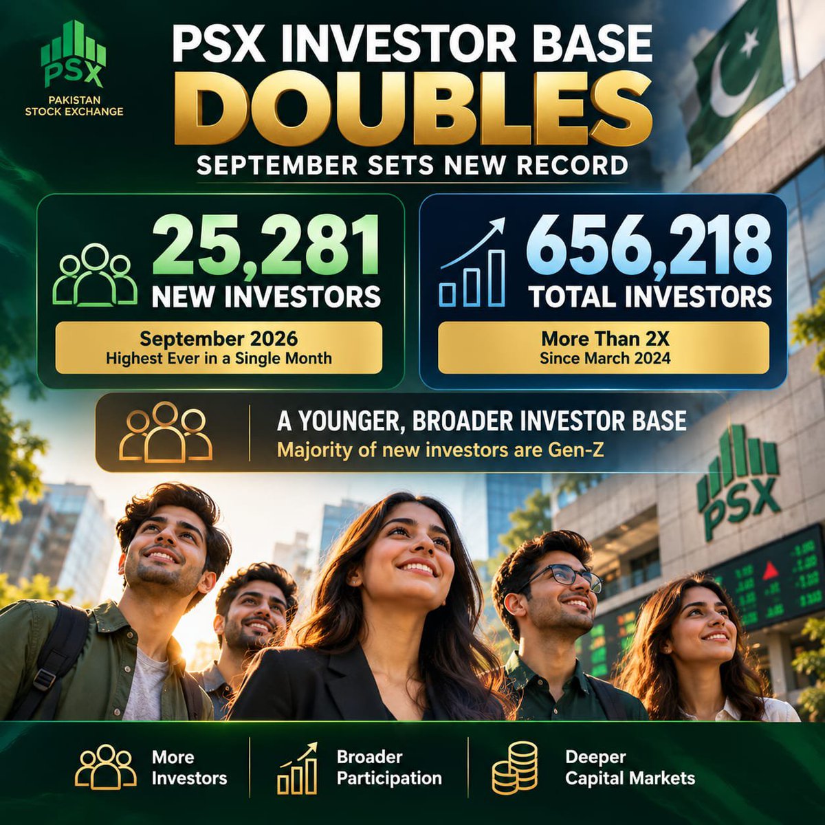 IHaseebAhmed27's tweet photo. Pakistan’s Capital Market Reaches a New Milestone

The Pakistan Stock Exchange welcomed a record 25,281 new investors in September, the highest number ever recorded in a single month.

With the total investor base now reaching 656,218 more than double the level of March 2024, and Gen-Z making up a significant share of new investors, Pakistan’s capital markets are witnessing broader and more inclusive participation.

More investors. Greater participation. A stronger capital market. 🇵🇰

#GrowingPakistan #PSX