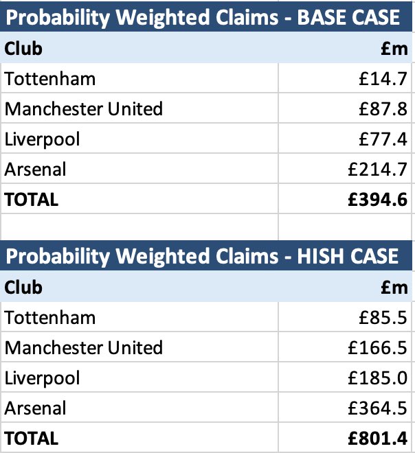 themagic_tophat's tweet photo. Great read by Paul on potential compensation claims against Man City. I have some slightly different takes and I am in the process of writing my own report.

But I mentioned some numbers in yesterday’s pod on @LatteFirm so I wanted to post them as follow up now.

These are the claims I modelled for the 4 clubs that reserved their rights to sue City. The numbers are obviously heavily assumption-driven and the clubs will likely have much better, more robust assumptions than I do. So treat them as indicative.

Arsenal’s number also includes a novel argument which if successfully rebutted, would lead to a claim half the size. But I think the argument is strong.