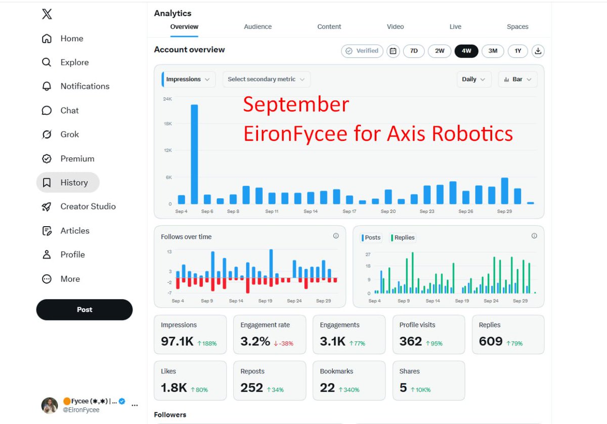 EironFycee's tweet photo. My X-Account Insights this September 2026
All-In for @axisrobotics and for @axisroboticsph community.
Main metric here is the Impressions
Total Impressions: 97K (↑188%)
Engagements: 3.1K (↑77%) 
Likes: 1.8K (↑80%) 
Replies: 609 (↑79%)

Despite a dip in engagement rate, the overall surge in reach, activity, and community interaction proves one thing: I’m all in for Axis Robotics. 

Every post, every reply, every push is part of building this movement.
#AxisRobotics #Web3 #RoboticsPH