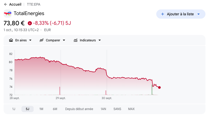 JordanBoursUP's tweet photo. ⛽️ TotalEnergies $TTE

🔴 -8% sur les 5 derniers jours
🔵 MM200 hebdo à 71,50€ 👀 https://t.co/T38UefSkJG