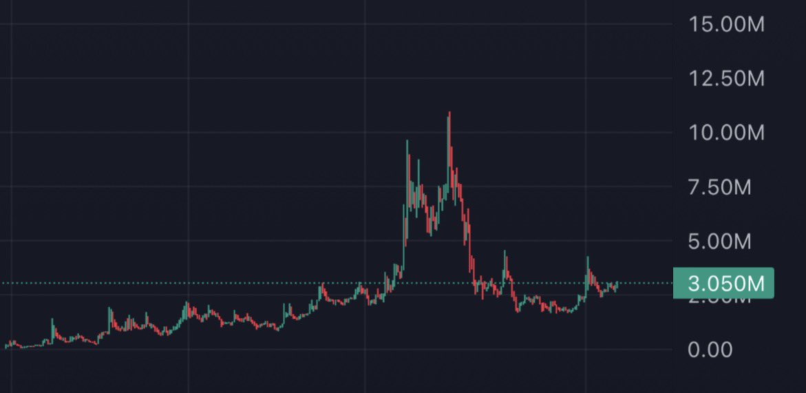 0xBossman's tweet photo. The generational run is about to start for $CALI 

Maye Musk has been full supporting this token, interacting, reposting and even making a dedicated Instagram post 

The market hasn’t woken up yet and good holders are accumulating more 

Chart looks bottomed too on LTFs https://t.co/XXs9hUDIMd