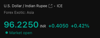 swillnifty's tweet photo. friends... USDINR has crossed 96.. hope RBI shorts are doing okay... https://t.co/kAnddwoJll