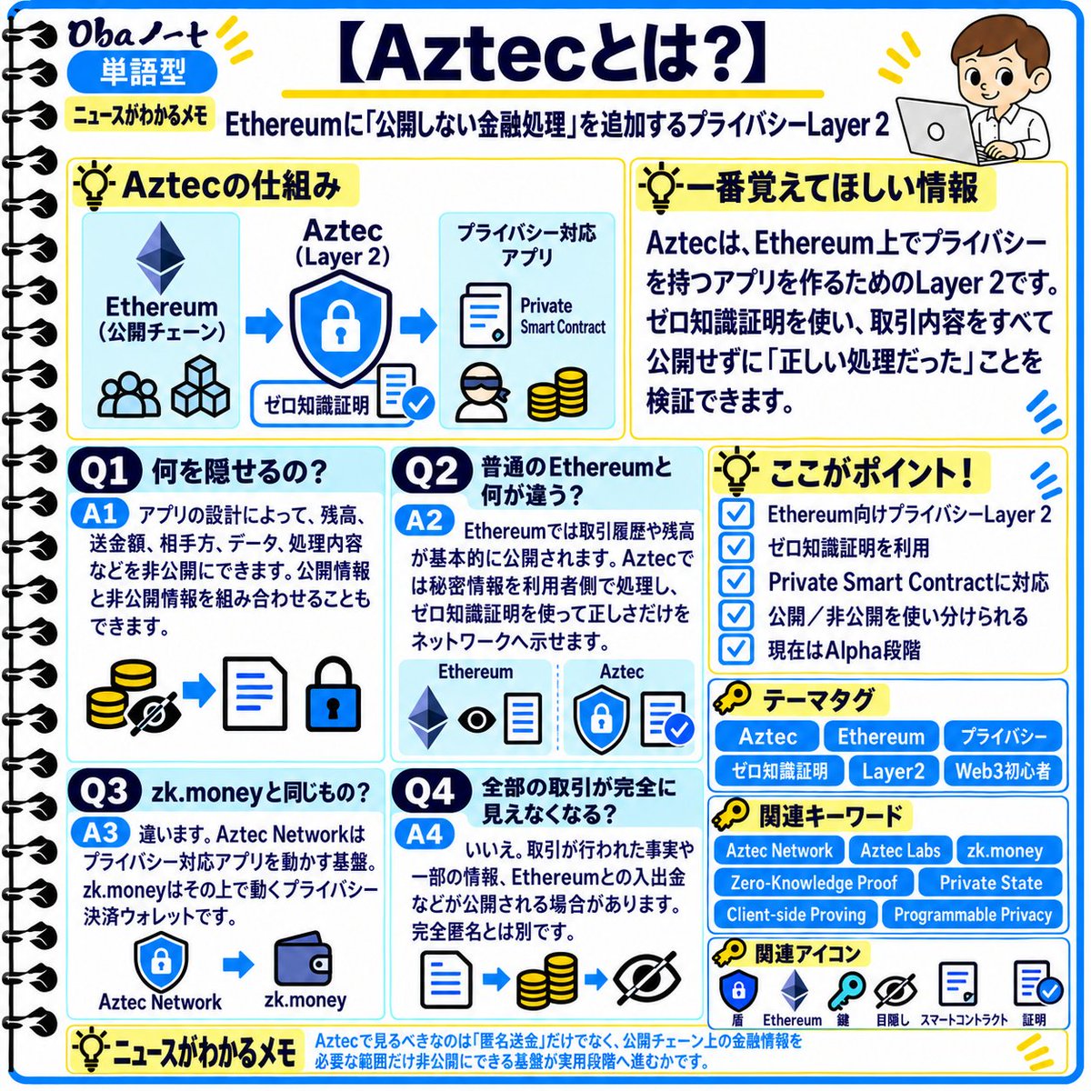 Oba30btc's tweet photo. 今回のニュースに出てきた
「Aztecって何?」を
#Oba3メモ で整理
Ethereum上で
プライバシーを保ちながら
取引できる仕組みを開発している
プロジェクトです
今回は約3年ぶりに
https://t.co/nH4In2FjgRを再始動したことで登場しました👀
#Aztec #Ethereum #プライバシー https://t.co/UKApXGdzkS