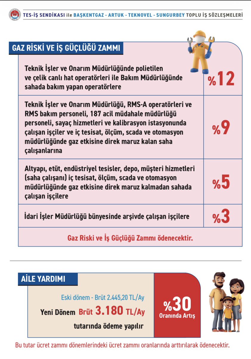 tes_is1963's tweet photo. BAŞKENTGAZ TOPLU İŞ SÖZLEŞMEMİZ İMZALANDI

Başkent Doğalgaz Dağıtım A.Ş. (BAŞKENTGAZ) işyerlerinde yürütülen toplu iş sözleşmesi görüşmelerimiz, tarafların karşılıklı anlayış ve uzlaşmacı yaklaşımı çerçevesinde gerçekleştirilen müzakerelerin ardından anlaşmayla sonuçlanmış ve yeni dönem toplu iş sözleşmemiz imzalanmıştır.

Üyelerimizin taleplerini ve beklentilerini esas alarak yürüttüğümüz görüşmeler sonucunda imza altına alınan sözleşmeyle, mevcut kazanımlarımız korunurken üyelerimizin ekonomik ve sosyal haklarının geliştirilmesine yönelik önemli kazanımlar elde edilmiştir.

Yeni dönem toplu iş sözleşmemiz kapsamında elde edilen kazanımlara ilişkin ayrıntılı bilgiler, değerli üyelerimizin bilgisine sunulmak amacıyla hazırlanan ekteki sunumda yer almaktadır.

İmzalanan toplu iş sözleşmesinin başta değerli üyelerimiz olmak üzere teşkilatımıza, Başkent Doğalgaz Dağıtım A.Ş.’ye ve çalışma hayatına hayırlı sonuçlar getirmesini temenni ediyor; görüşmeler sürecinde gösterdikleri yapıcı tutum ve katkıları nedeniyle emeği geçenlere teşekkür ediyoruz.

TES-İŞ Genel Merkez Yönetim Kurulu Adına

İrfan KABALOĞLU
Genel Başkan