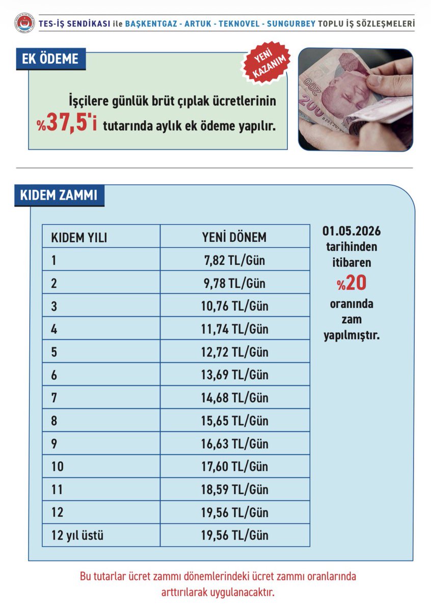 tes_is1963's tweet photo. BAŞKENTGAZ TOPLU İŞ SÖZLEŞMEMİZ İMZALANDI

Başkent Doğalgaz Dağıtım A.Ş. (BAŞKENTGAZ) işyerlerinde yürütülen toplu iş sözleşmesi görüşmelerimiz, tarafların karşılıklı anlayış ve uzlaşmacı yaklaşımı çerçevesinde gerçekleştirilen müzakerelerin ardından anlaşmayla sonuçlanmış ve yeni dönem toplu iş sözleşmemiz imzalanmıştır.

Üyelerimizin taleplerini ve beklentilerini esas alarak yürüttüğümüz görüşmeler sonucunda imza altına alınan sözleşmeyle, mevcut kazanımlarımız korunurken üyelerimizin ekonomik ve sosyal haklarının geliştirilmesine yönelik önemli kazanımlar elde edilmiştir.

Yeni dönem toplu iş sözleşmemiz kapsamında elde edilen kazanımlara ilişkin ayrıntılı bilgiler, değerli üyelerimizin bilgisine sunulmak amacıyla hazırlanan ekteki sunumda yer almaktadır.

İmzalanan toplu iş sözleşmesinin başta değerli üyelerimiz olmak üzere teşkilatımıza, Başkent Doğalgaz Dağıtım A.Ş.’ye ve çalışma hayatına hayırlı sonuçlar getirmesini temenni ediyor; görüşmeler sürecinde gösterdikleri yapıcı tutum ve katkıları nedeniyle emeği geçenlere teşekkür ediyoruz.

TES-İŞ Genel Merkez Yönetim Kurulu Adına

İrfan KABALOĞLU
Genel Başkan