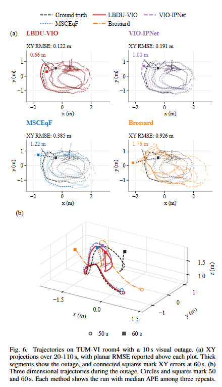 zhenjun_zhao's tweet photo. LBDU-VIO: Learned Bias Dynamics and Uncertainty for Visual-Inertial Odometry with Unreliable Vision

Qizhi Guo, Junning Lyu, Defu Lin, Shaoming He

tl;dr: ODE model->continuous time bias dynamics; IMU uncertainty model->measurement noise covariance

https://t.co/lCfPcC3lKJ https://t.co/jJBq51LA7p