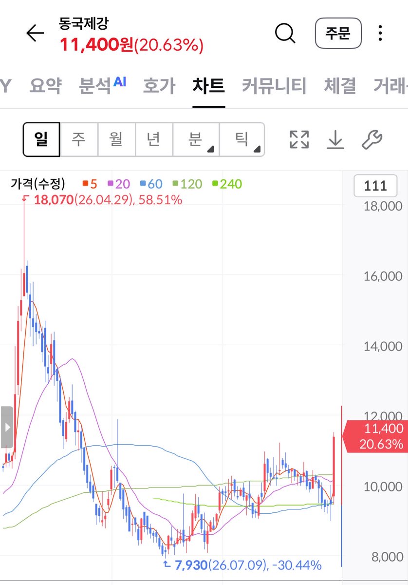 SheaMeneus's tweet photo. 혼자서 시장 분석하기 힘든 투자자분들 주목하세요.
제가 준비한 투자 참고자료를 소규모 그룹에서 공유합니다.
입장하시면 현재 고민하시는 부분을 남겨주세요👇
https://t.co/SnydU9oEAP https://t.co/NPfi3wTzGj