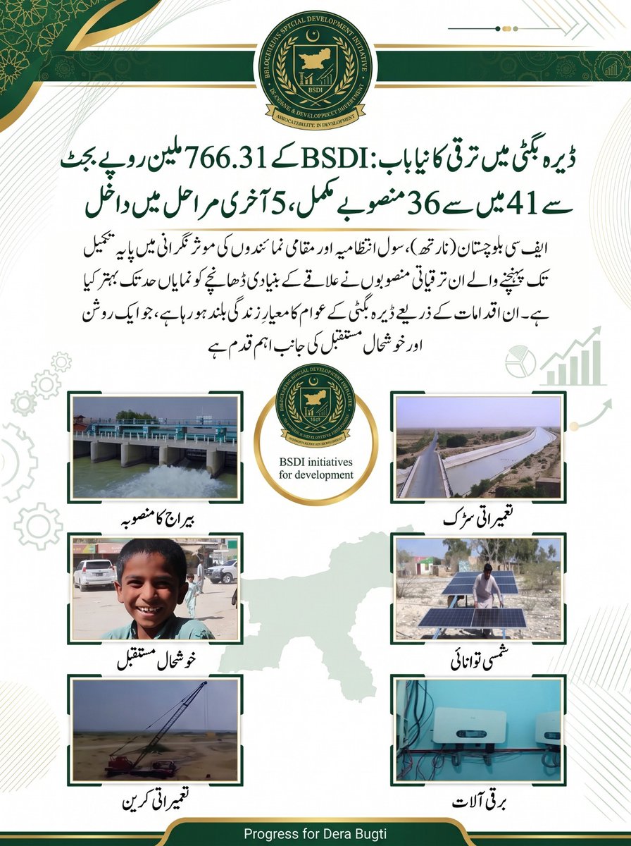 mahzaibbalch's tweet photo. BSDI کے تحت ڈیرہ بگٹی میں 766.31 ملین روپے کے 41 منصوبوں میں سے 36 مکمل، 5 آخری مراحل میں ہیں۔ یہ منصوبے بنیادی سہولیات اور ترقی کے فروغ میں اہم کردار ادا کر رہے ہیں۔
#BSDI #DeraBugtiDevelopment #FCBalochistanNorth #Balochistan #Pakistan https://t.co/7sJUbm2DEo