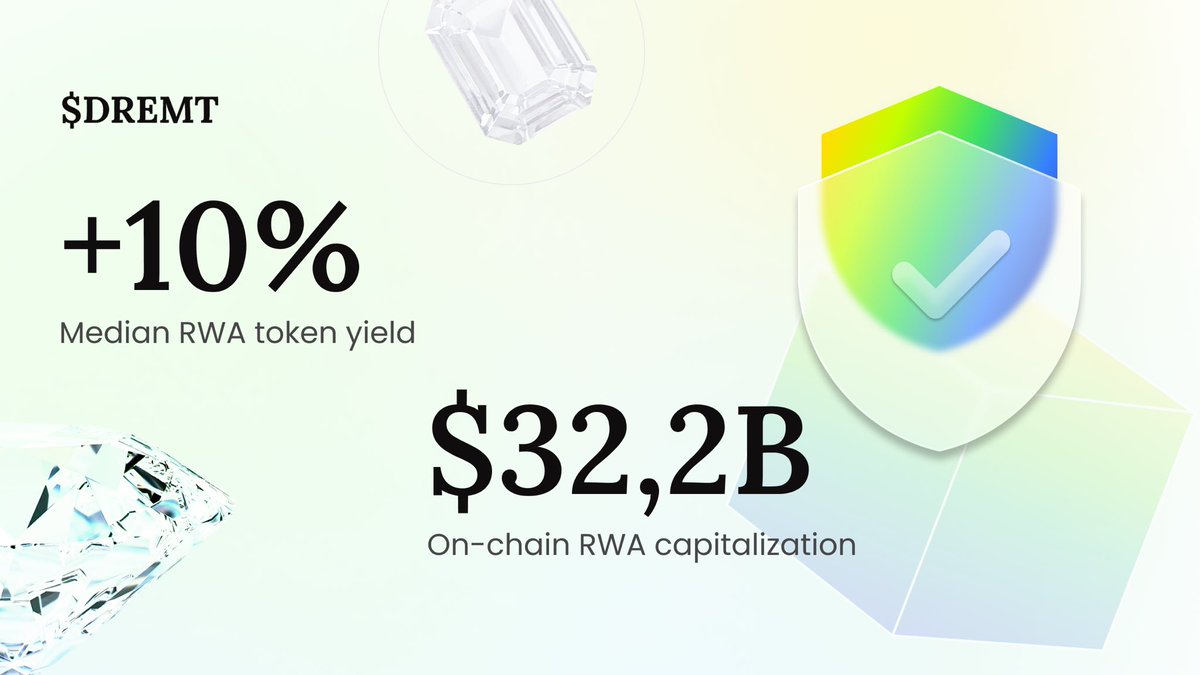 dremt_io's tweet photo. In recent months, the median return for RWA tokens reached +10%, the strongest performance among the major crypto narratives.

On July 24, total RWA on-chain capitalization reached $32.2B. This points to growing adoption of tokenized assets.

$DREMT momentum continues to build 💎 https://t.co/4KBCjHnmzl
