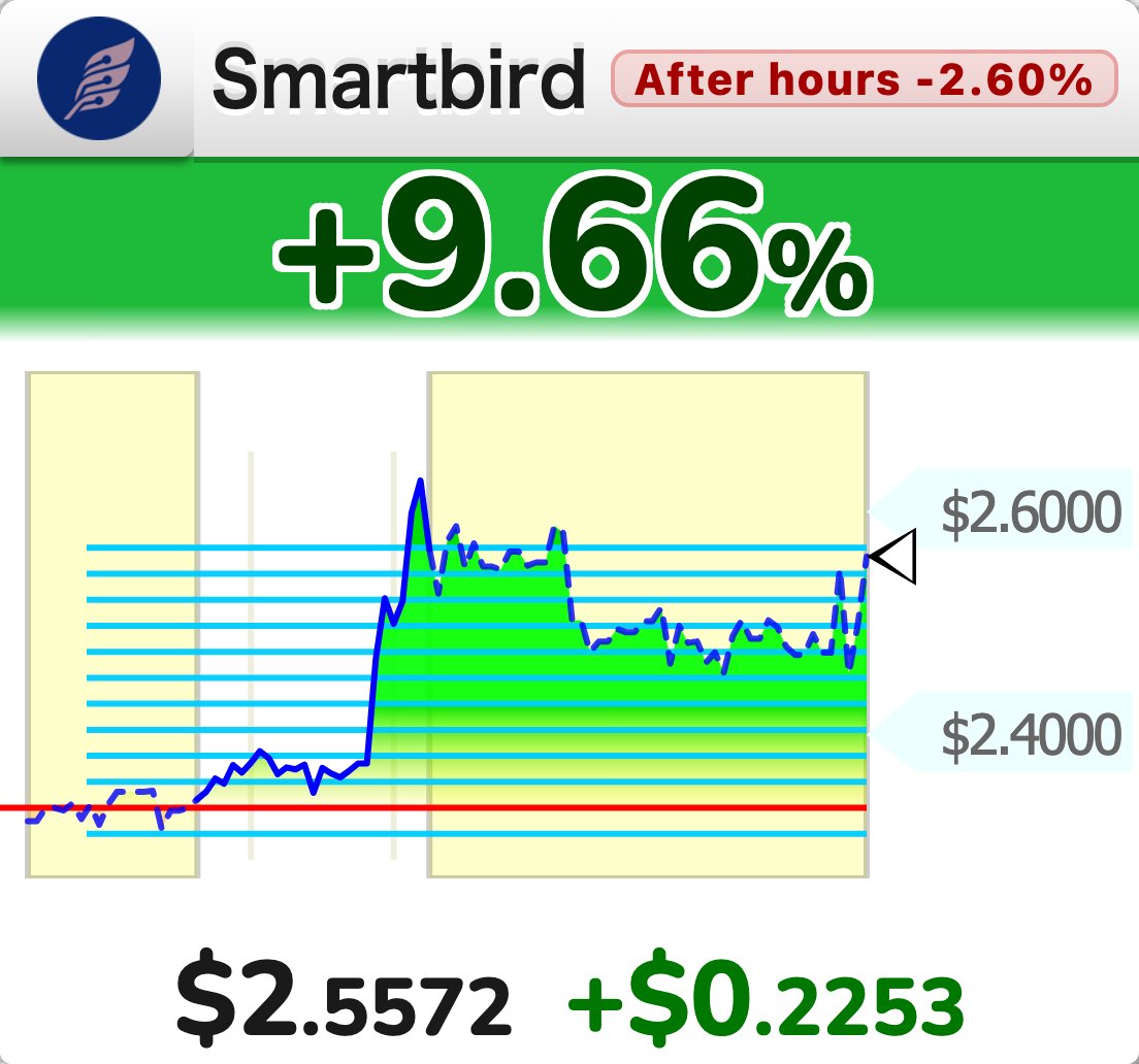StockTicker24's tweet photo. [PRICE] $BIRD perpetual futures: daily change +9.66%
・Current reference: 2.5572 USDC https://t.co/ftfdsWwbDm