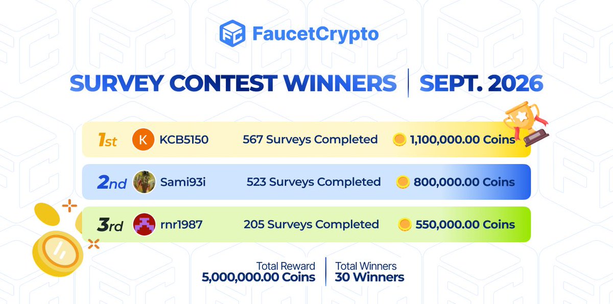 faucetcryptocom's tweet photo. GM 🏆

September was the most intense month for the survey contests so far, with two heavyweights gunning for the 1st position.

The Top 3 users on the leaderboard got a total of 2,450,000 Coins — instantly credited.

October round is already Live 👇:
https://t.co/OjkqD9aAoV