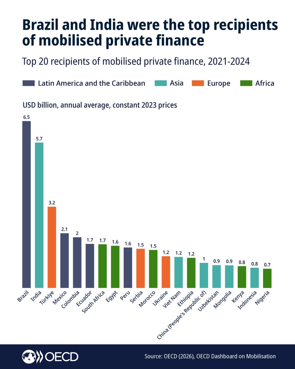 OECDdev's tweet photo. The new @OECD report shows that mobilised private finance remains concentrated in middle-income countries, while low-income and more fragile contexts continue to face greater barriers to attracting private investment.

🔗 Download the report: https://t.co/RrEYQvVpRF https://t.co/Sy1jR0uprl
