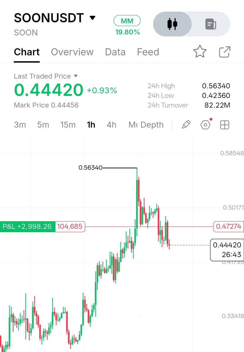 Dailyxauusdpips's tweet photo. $SOON UPDATE 🔥🎯🚦

FROM entry zone Price drop 11% 

Live Pnl 31% Profit Running 

Follow for Free anylisis..! https://t.co/8ce8pIatxa