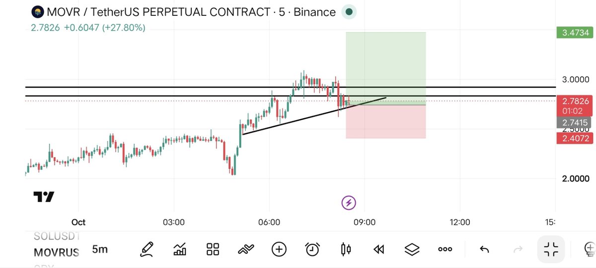 BullRunClubHQ's tweet photo. Coin #MOVR/USDT

Position: LONG

Leverage:  Cross 20×  To 20×

Entries:  2.77

Targets: 🎯 2.87, 3.00, 3.20, 3.40

Stop Loss: 2.40
#Crypto https://t.co/2gbq57i8wM