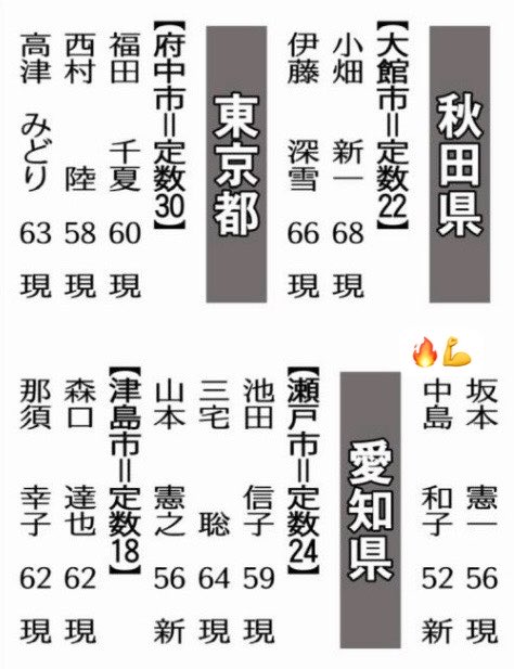 NAKASHIMAKAZUK0's tweet photo. はじめまして。中島和子です。
今日からXを始めます✨

この度、公明党より来春の統一地方選挙の候補として公認をいただきました。

身近な声を大切に。
一つひとつの出会いを大切に。

毎日のくらし、地域、子育て、ちょっとした気づきなど私らしく発信していきます🍀

どうぞよろしくお願いします😊 https://t.co/0cjxVW0Snn
