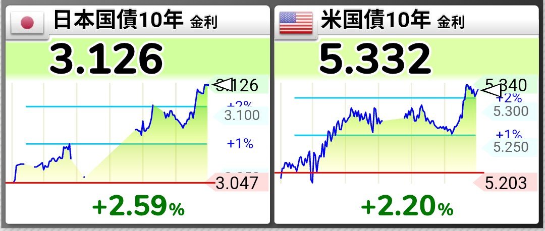 gerogerokun's tweet photo. もう暫く追加利上げしなくて良いのでは…

上げるにしてもタイミングミスるとオーバーキルで経済危機になりかねない気がしてきた https://t.co/nc0j1cX5jg