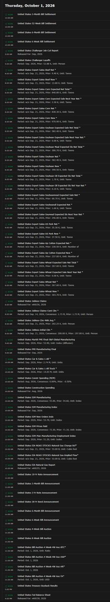 Jimmy__Turbo's tweet photo. US Economic Events for Thursday, October 1st, 2026
All times Eastern (UTC -4:00)
$SPY $QQQ #NASDAQ #Macro #SPX #EIA #natgas #fedspeak
Important events for today include:
• Weekly Initial Jobless Claims at 8:30 AM
• September Markit Manufacturing PMI (Final read) at 9:45 AM https://t.co/R5govZbm8i