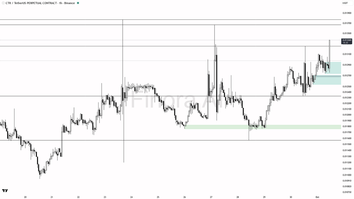 📊 CTR volume spikes 3.9x with 2.5% in 15m—structure and BTC trend say more gains ahead

- my bias is bullish here as structure remains firmly up on the 1h, dai