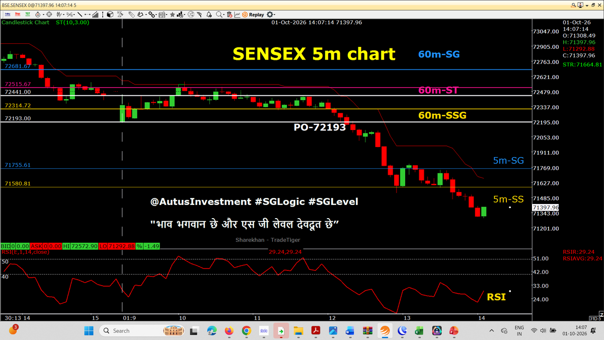 AutusInvestment's tweet photo. Full day with RED 5m-ST
and
free fall below PO
#intraday 5m chart with SSG/ #SGLEVEL
๐๐ No Copy Paste please ๐๐
#SGLogic #SGLEVEL #Nifty #Sensex #Banknifty #NiftyMidSelect
#TradingDiscipline #Priceaction #AutusInvestment https://t.co/aIqhWXHPyL