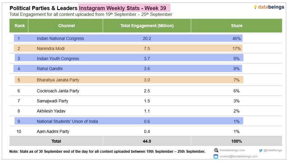 churumuri's tweet photo. YouTube
Congress handles 108.9 million views
BJP handles 4.2 million views

Instagram
Congress engagement 28.1 m
BJP 10.5 m

Facebook
Congress engagement 6.7 m
BJP 2.1 m

If social media is where politics is being shaped, weekly numbers suggest the ground is shifting. @DataBeings