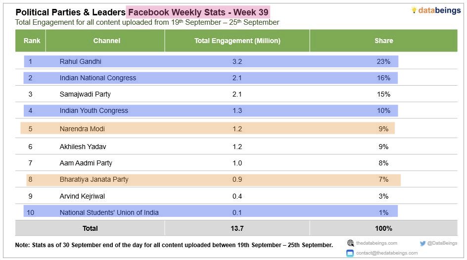 churumuri's tweet photo. YouTube
Congress handles 108.9 million views
BJP handles 4.2 million views

Instagram
Congress engagement 28.1 m
BJP 10.5 m

Facebook
Congress engagement 6.7 m
BJP 2.1 m

If social media is where politics is being shaped, weekly numbers suggest the ground is shifting. @DataBeings