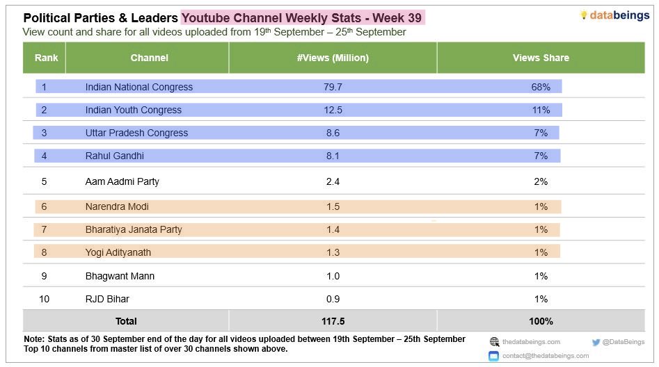 churumuri's tweet photo. YouTube
Congress handles 108.9 million views
BJP handles 4.2 million views

Instagram
Congress engagement 28.1 m
BJP 10.5 m

Facebook
Congress engagement 6.7 m
BJP 2.1 m

If social media is where politics is being shaped, weekly numbers suggest the ground is shifting. @DataBeings