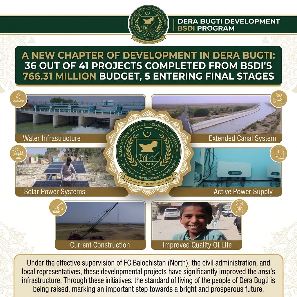 mahzaibbalch's tweet photo. Under BSDI, 36 of 41 Dera Bugti projects worth Rs. 766.31 million are complete, with 5 nearing completion, improving basic amenities and supporting regional development.
#BSDI #DeraBugtiDevelopment #FCBalochistanNorth #Balochistan #Pakistan https://t.co/P4nBfbNPhk