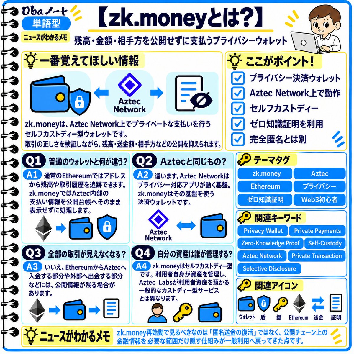 Oba30btc's tweet photo. 今回もう一つ出てきた
「https://t.co/GpMCfoViElって何?」も
#Oba3メモ で整理
残高や送金額、相手などを
公開チェーンへそのまま見せずに
支払いできるウォレットです
ポイントは
「全部を見えなくする」のではなく
Aztec内部の取引に
プライバシーを持たせること👀
#zkMoney #Aztec #プライバシー